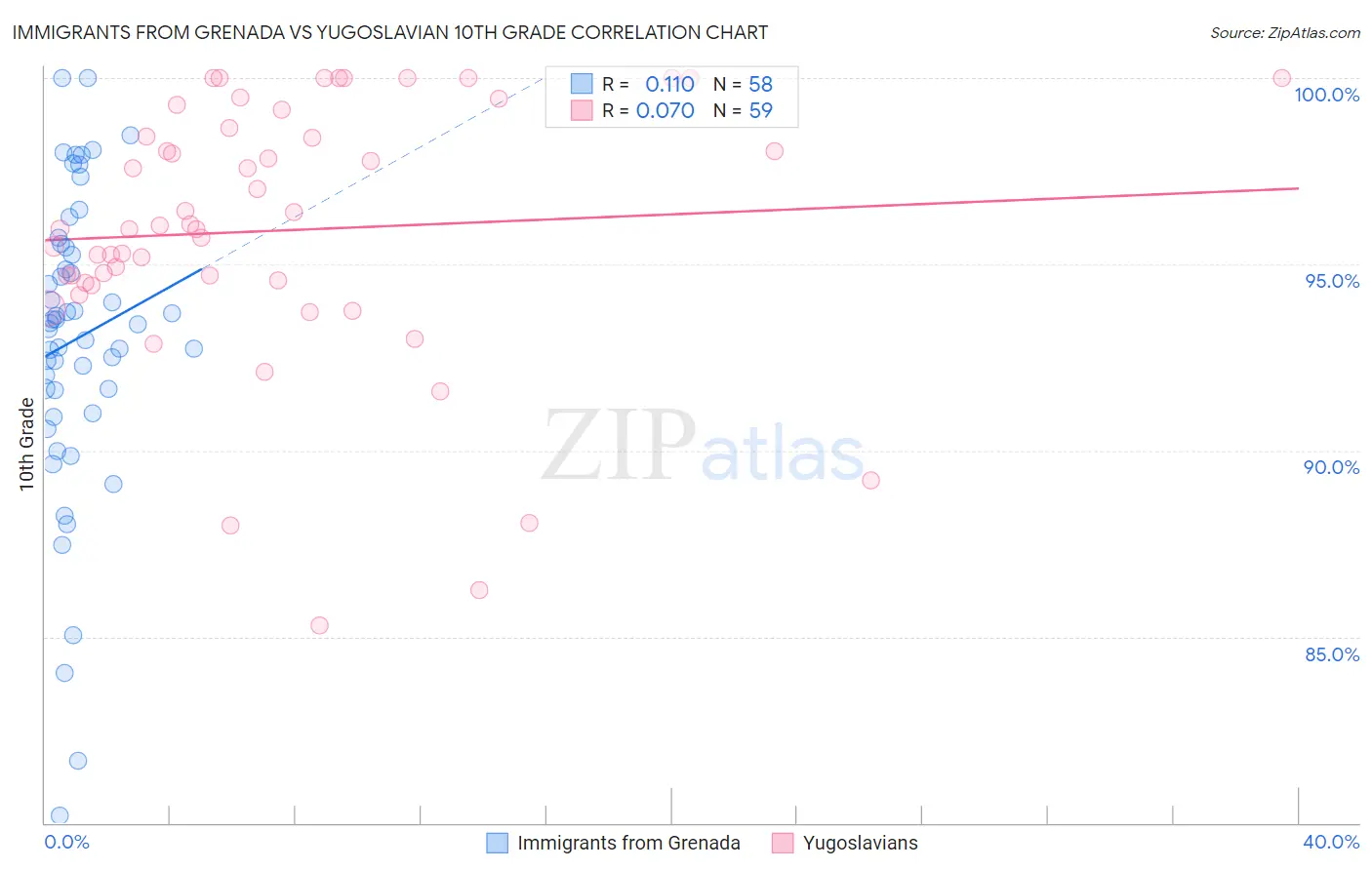 Immigrants from Grenada vs Yugoslavian 10th Grade