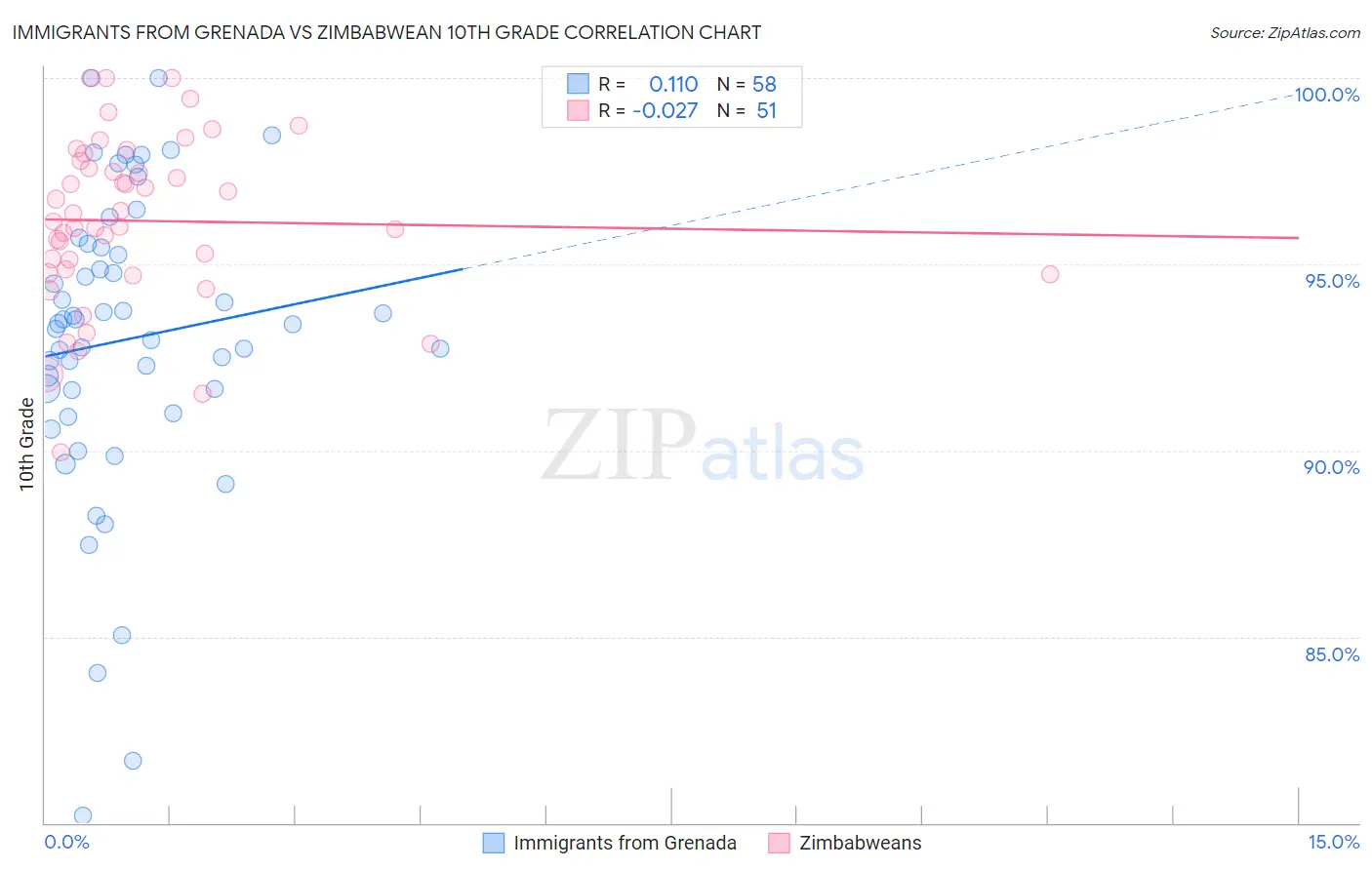 Immigrants from Grenada vs Zimbabwean 10th Grade