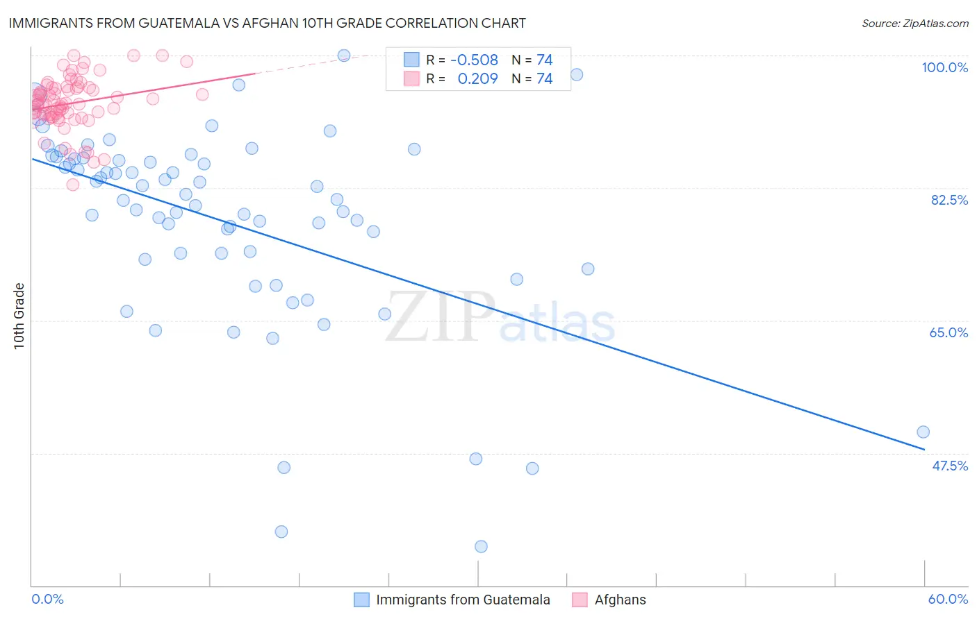 Immigrants from Guatemala vs Afghan 10th Grade