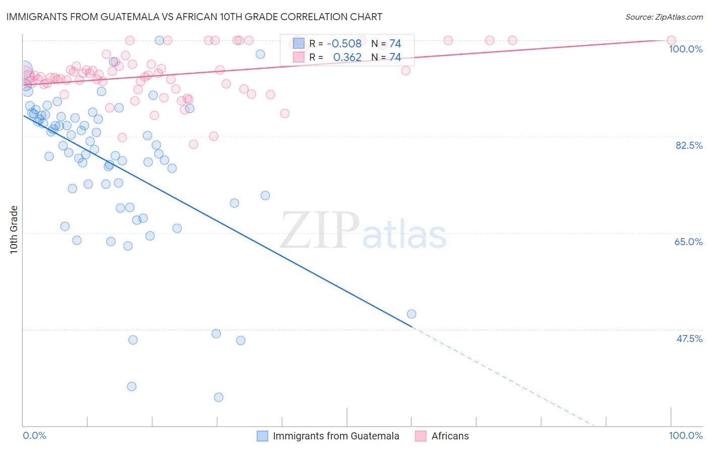 Immigrants from Guatemala vs African 10th Grade