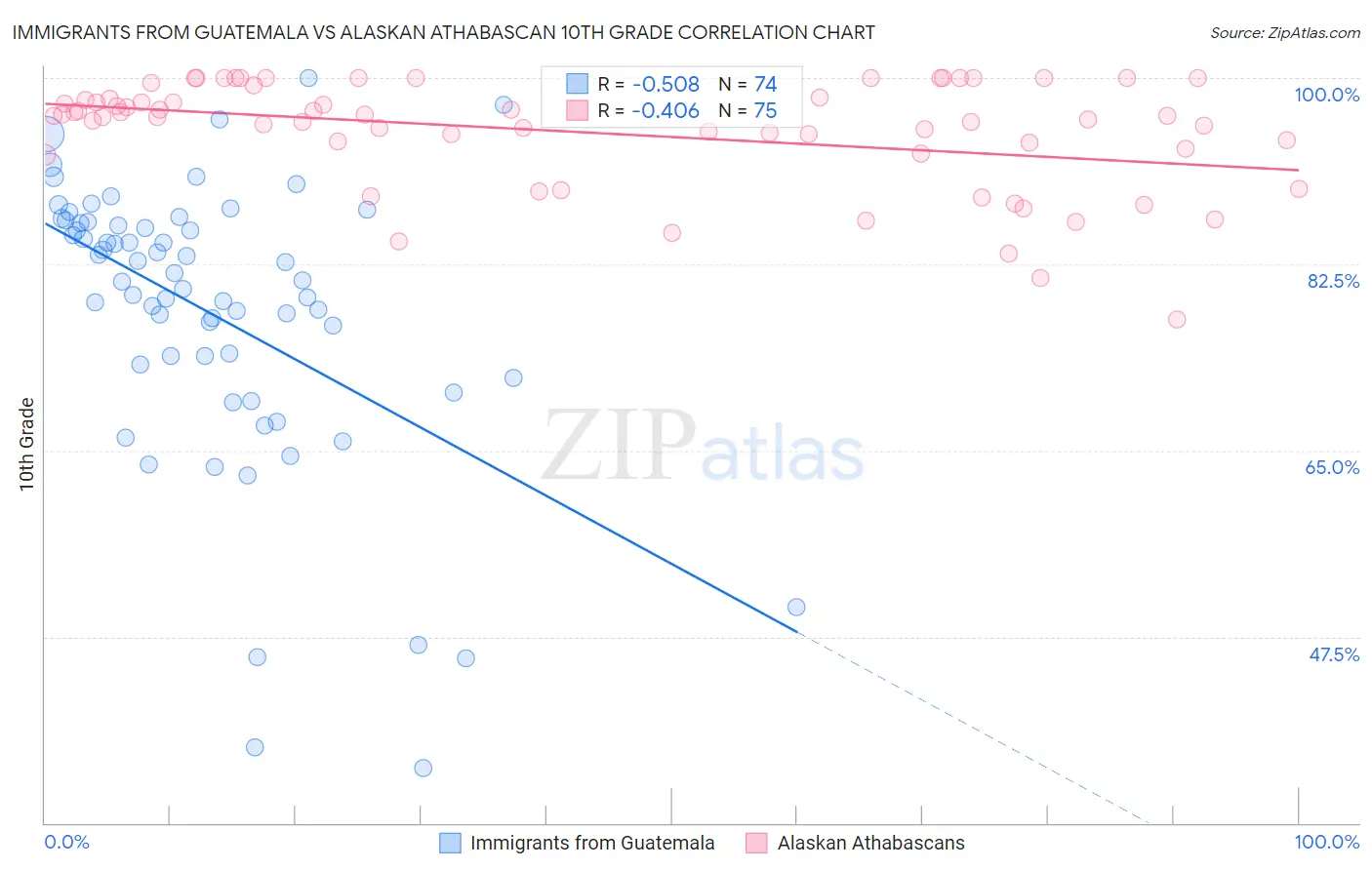 Immigrants from Guatemala vs Alaskan Athabascan 10th Grade