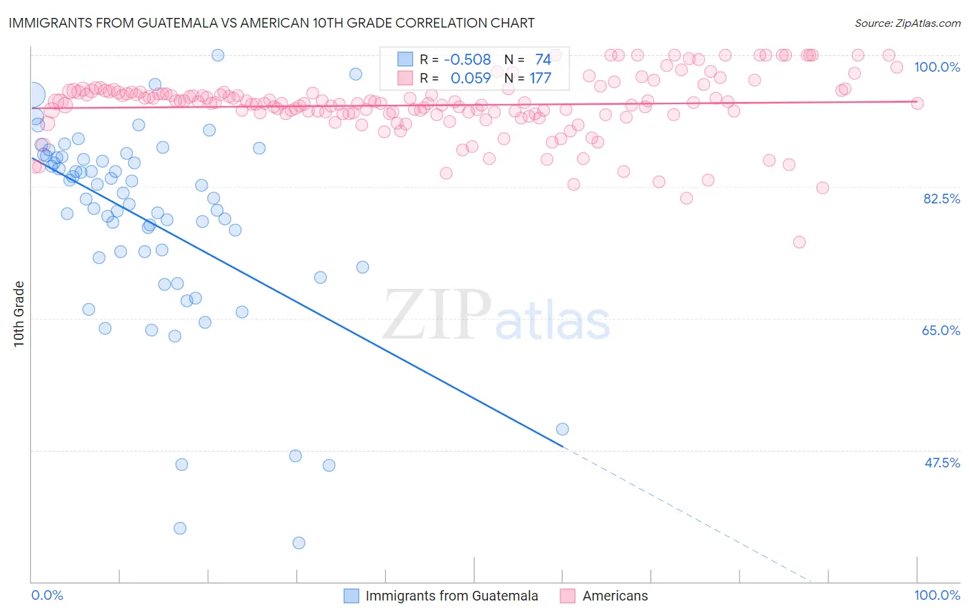 Immigrants from Guatemala vs American 10th Grade