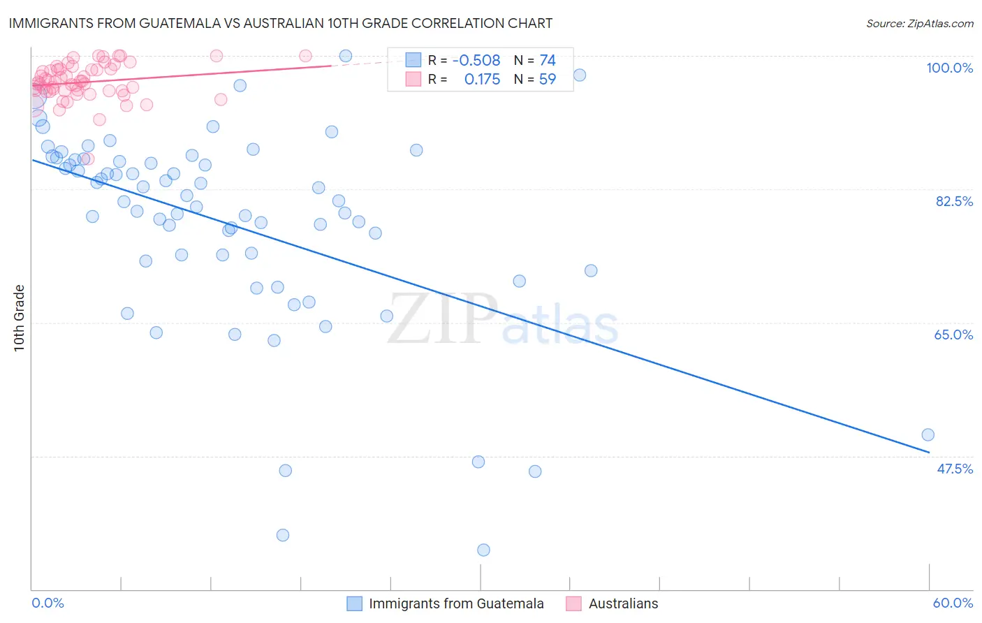 Immigrants from Guatemala vs Australian 10th Grade