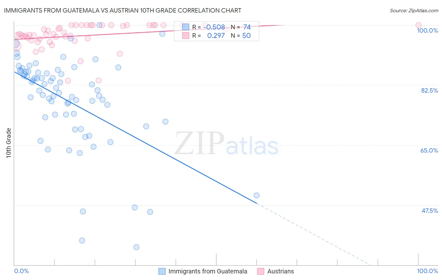 Immigrants from Guatemala vs Austrian 10th Grade
