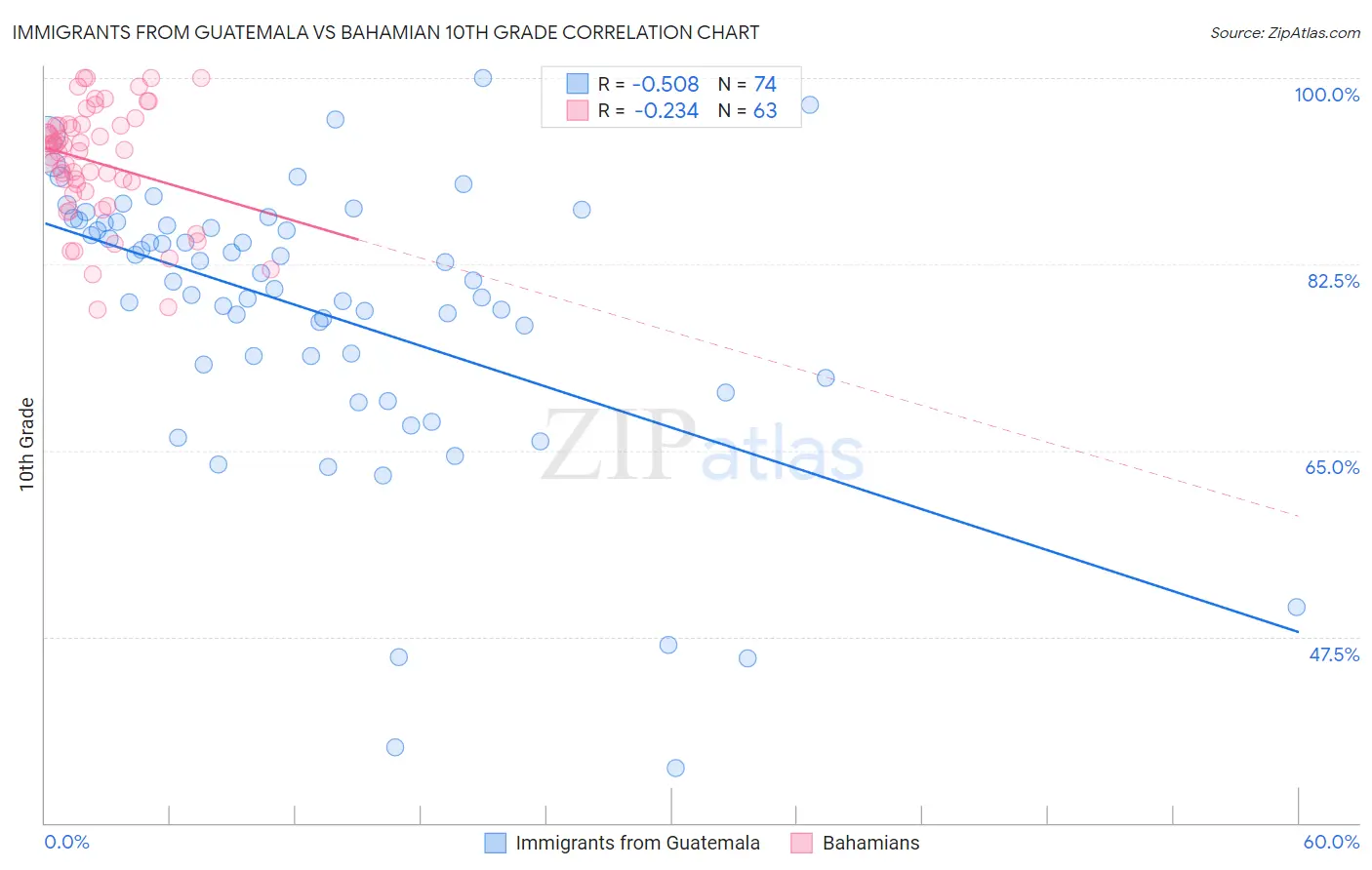 Immigrants from Guatemala vs Bahamian 10th Grade
