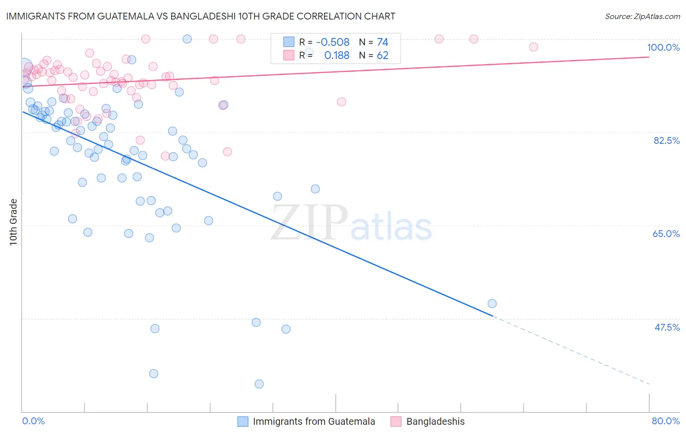 Immigrants from Guatemala vs Bangladeshi 10th Grade