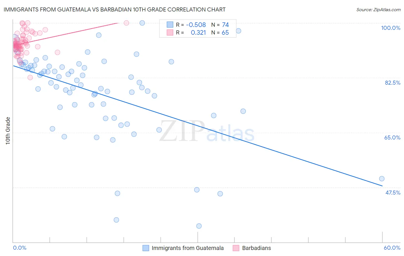 Immigrants from Guatemala vs Barbadian 10th Grade