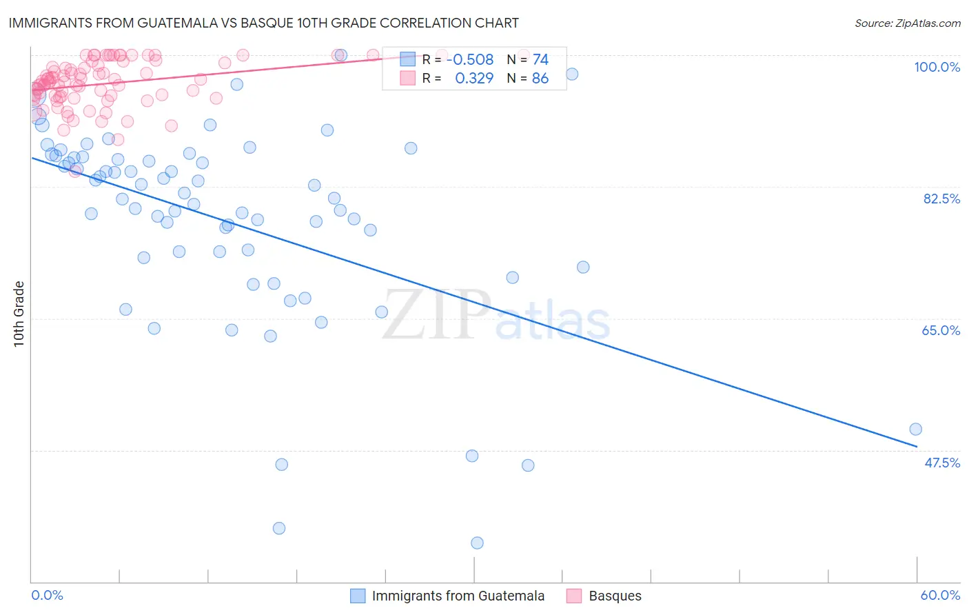 Immigrants from Guatemala vs Basque 10th Grade