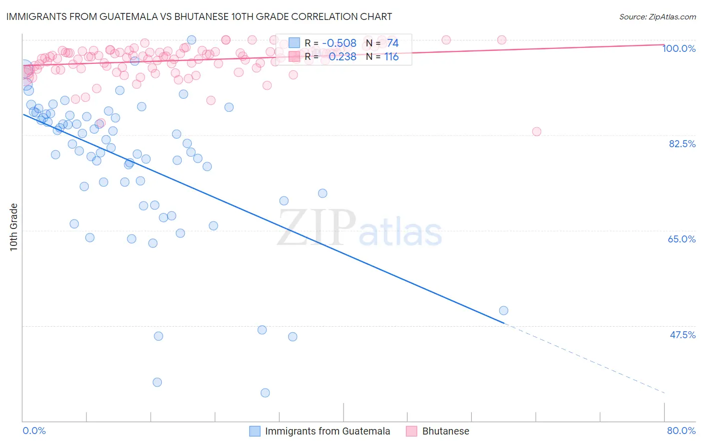 Immigrants from Guatemala vs Bhutanese 10th Grade