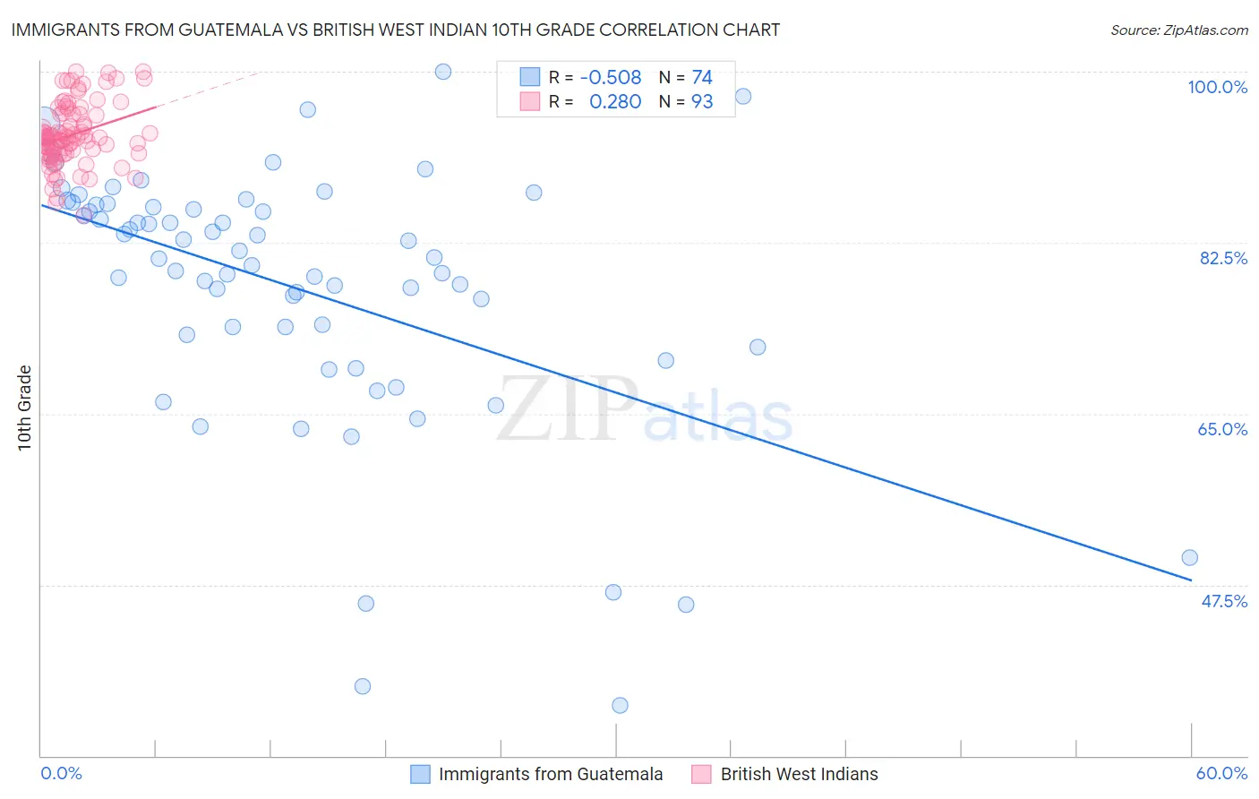 Immigrants from Guatemala vs British West Indian 10th Grade