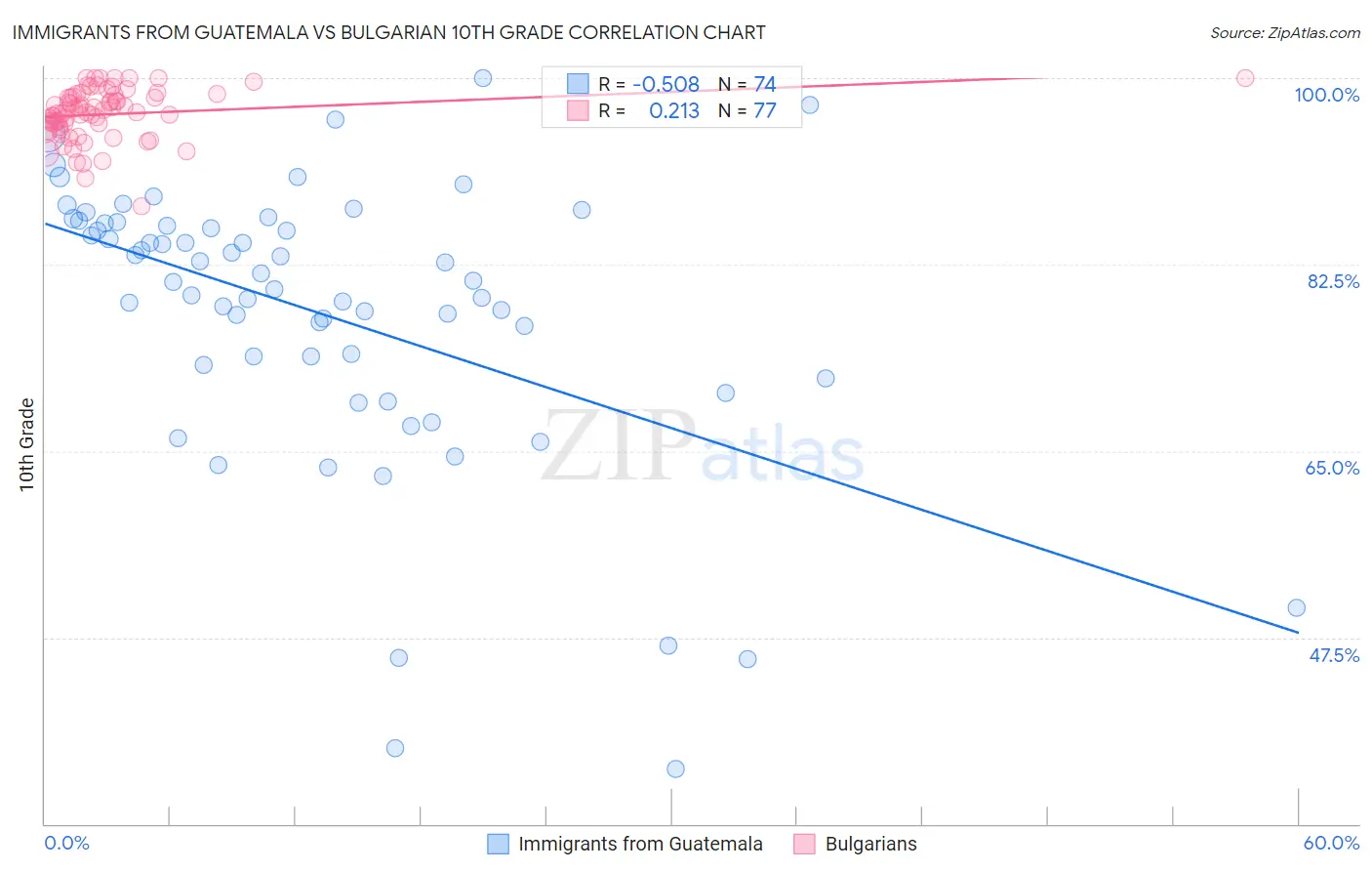 Immigrants from Guatemala vs Bulgarian 10th Grade