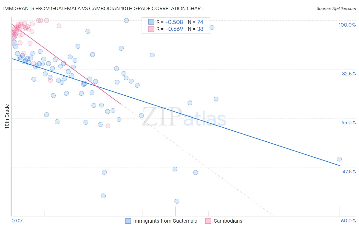 Immigrants from Guatemala vs Cambodian 10th Grade
