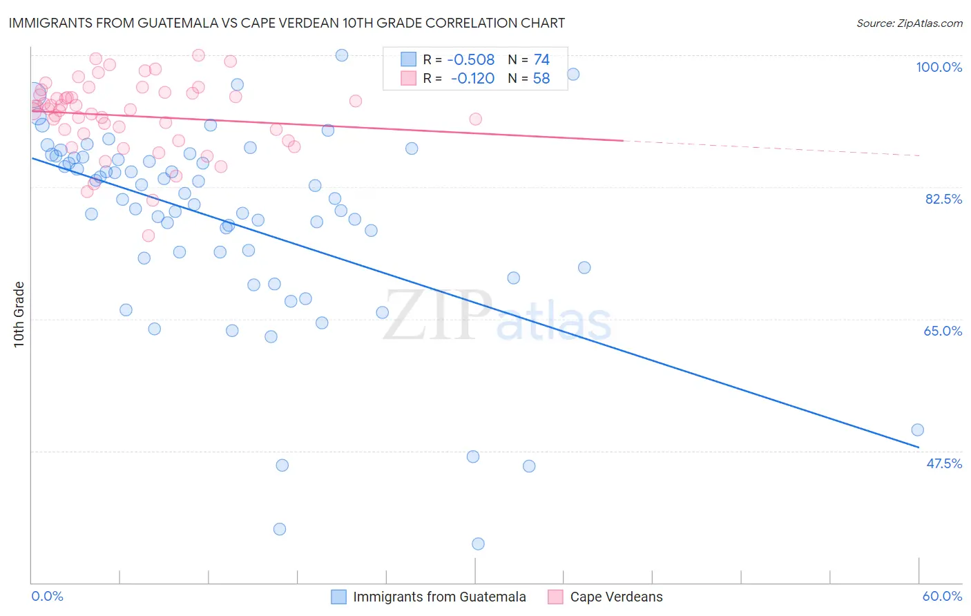 Immigrants from Guatemala vs Cape Verdean 10th Grade