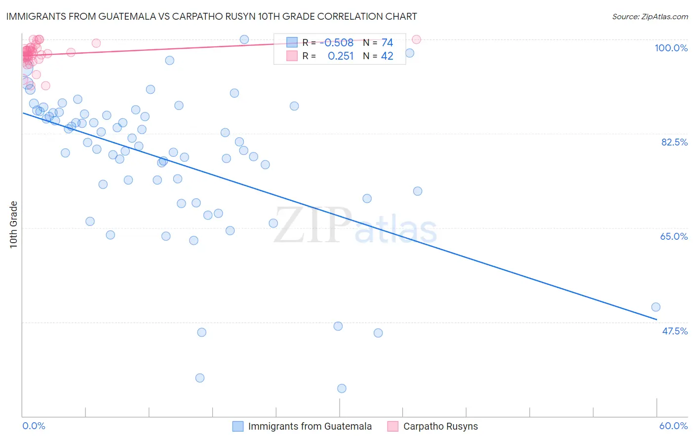 Immigrants from Guatemala vs Carpatho Rusyn 10th Grade