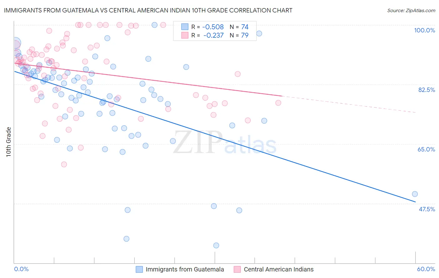 Immigrants from Guatemala vs Central American Indian 10th Grade