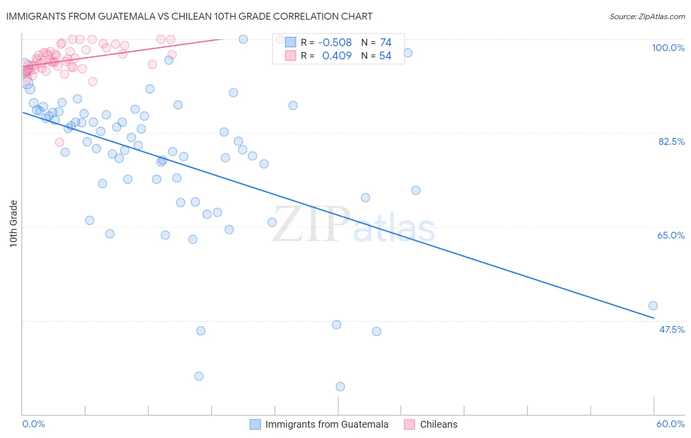 Immigrants from Guatemala vs Chilean 10th Grade