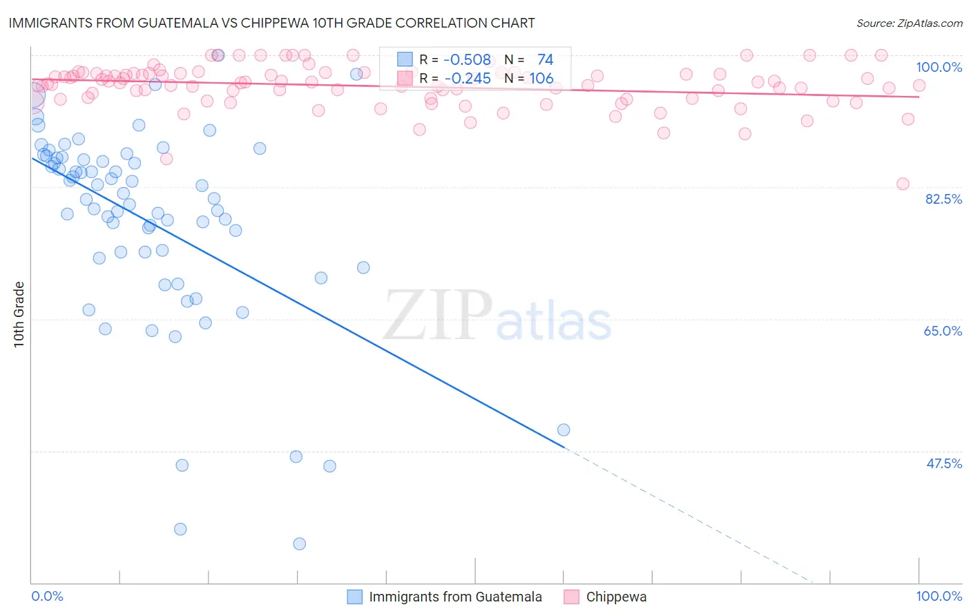 Immigrants from Guatemala vs Chippewa 10th Grade