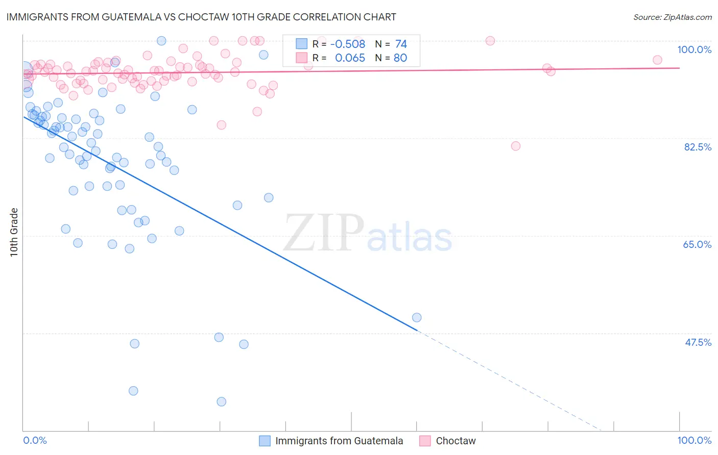 Immigrants from Guatemala vs Choctaw 10th Grade
