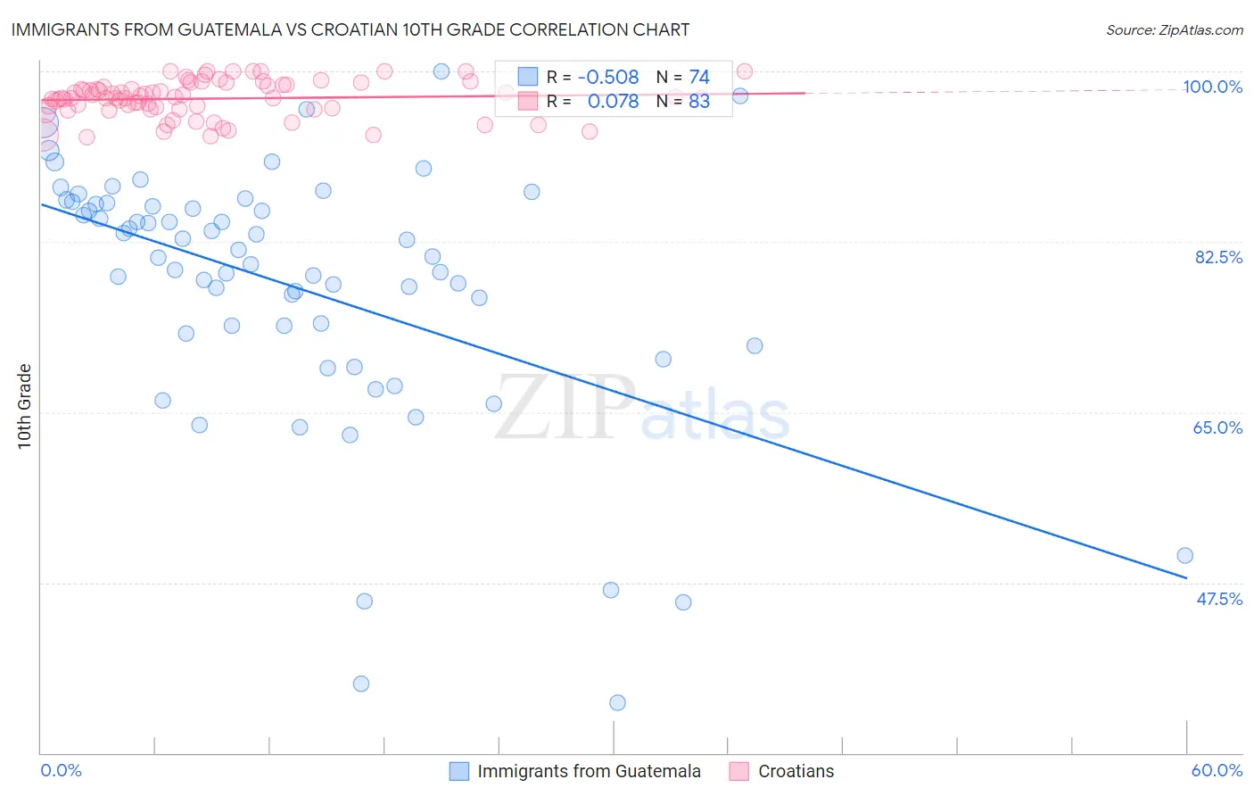 Immigrants from Guatemala vs Croatian 10th Grade