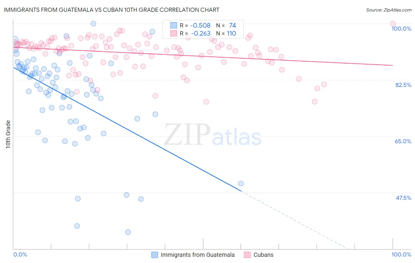 Immigrants from Guatemala vs Cuban 10th Grade