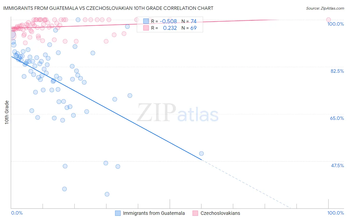 Immigrants from Guatemala vs Czechoslovakian 10th Grade