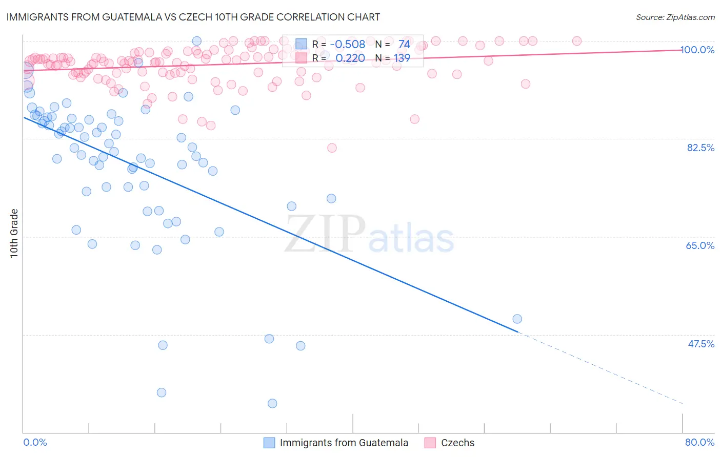 Immigrants from Guatemala vs Czech 10th Grade