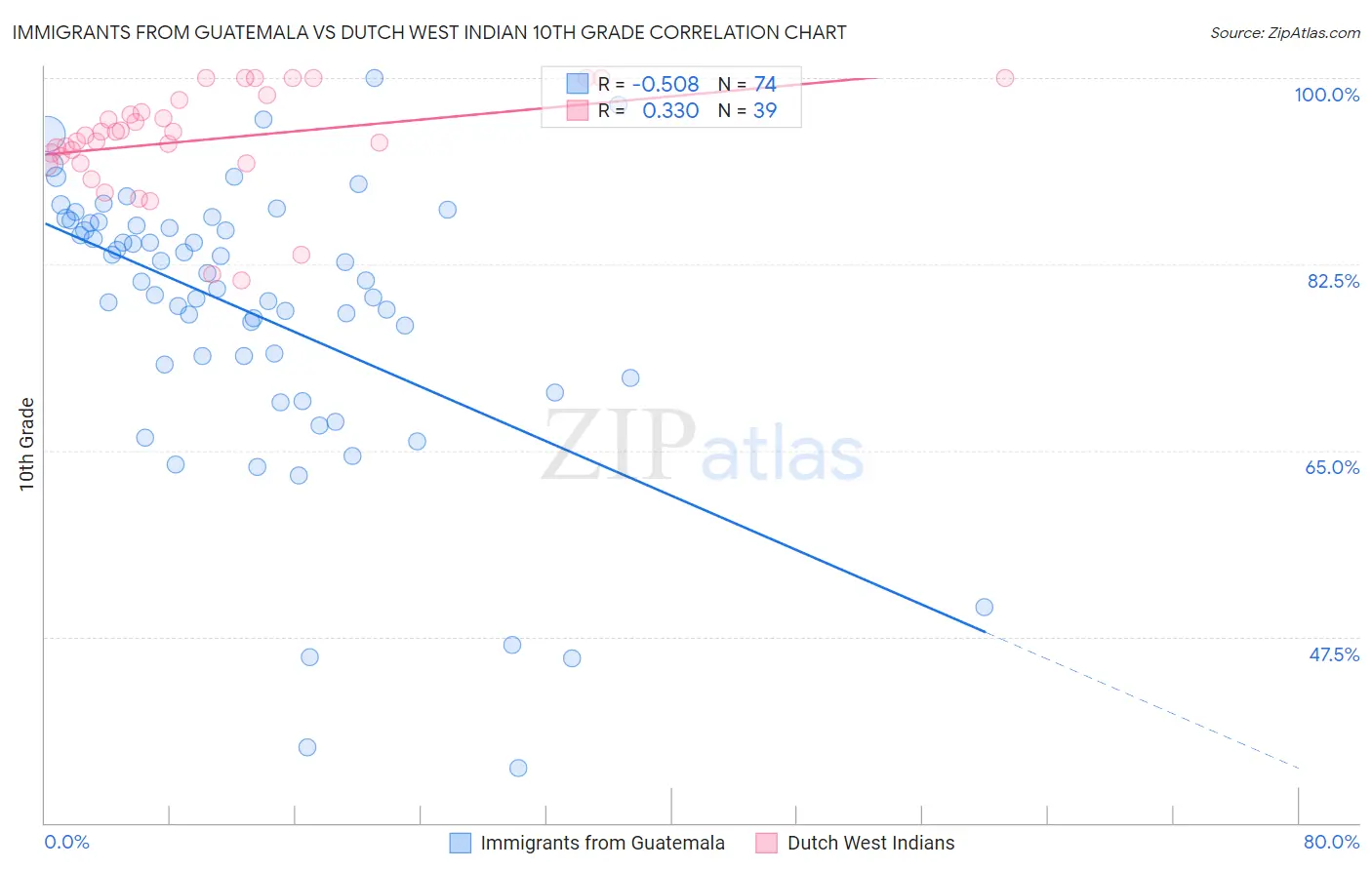Immigrants from Guatemala vs Dutch West Indian 10th Grade