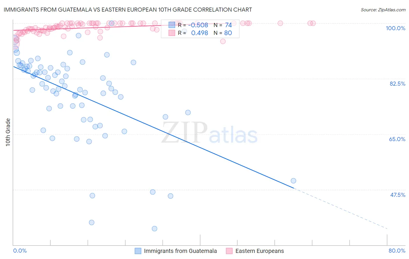 Immigrants from Guatemala vs Eastern European 10th Grade