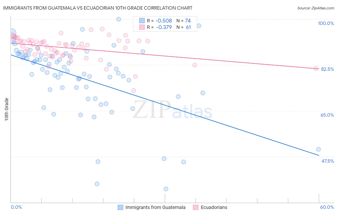 Immigrants from Guatemala vs Ecuadorian 10th Grade