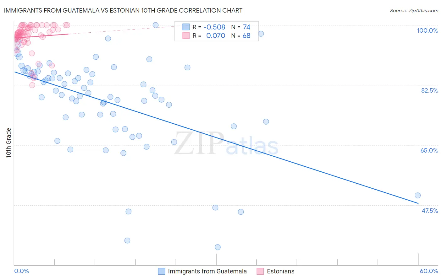 Immigrants from Guatemala vs Estonian 10th Grade