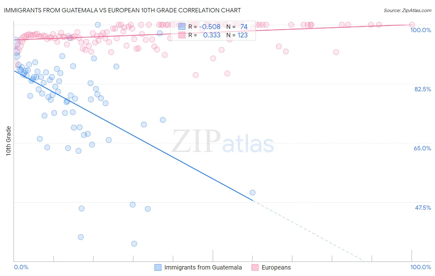 Immigrants from Guatemala vs European 10th Grade