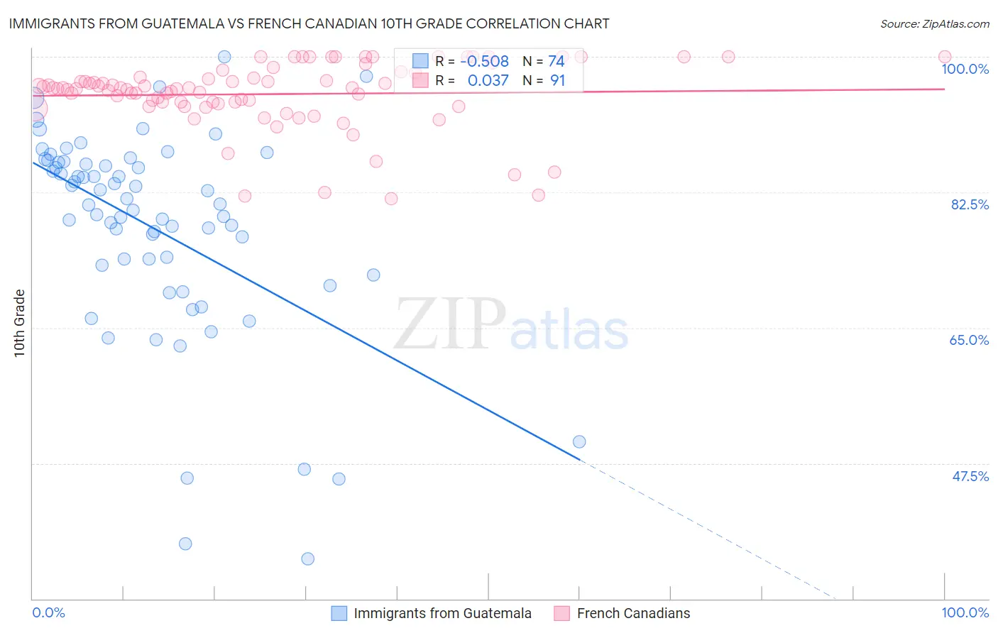 Immigrants from Guatemala vs French Canadian 10th Grade