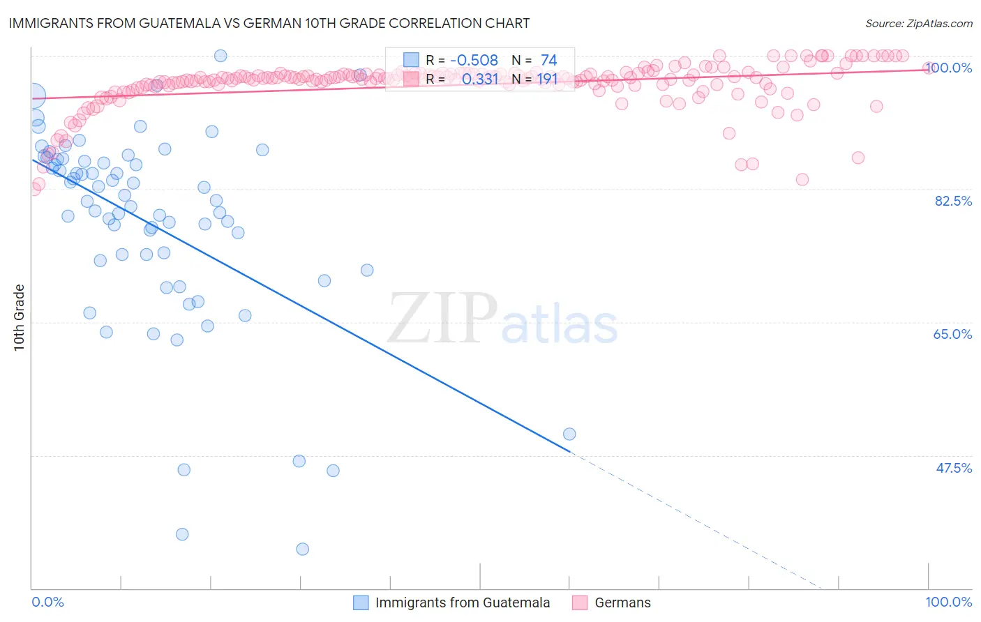 Immigrants from Guatemala vs German 10th Grade