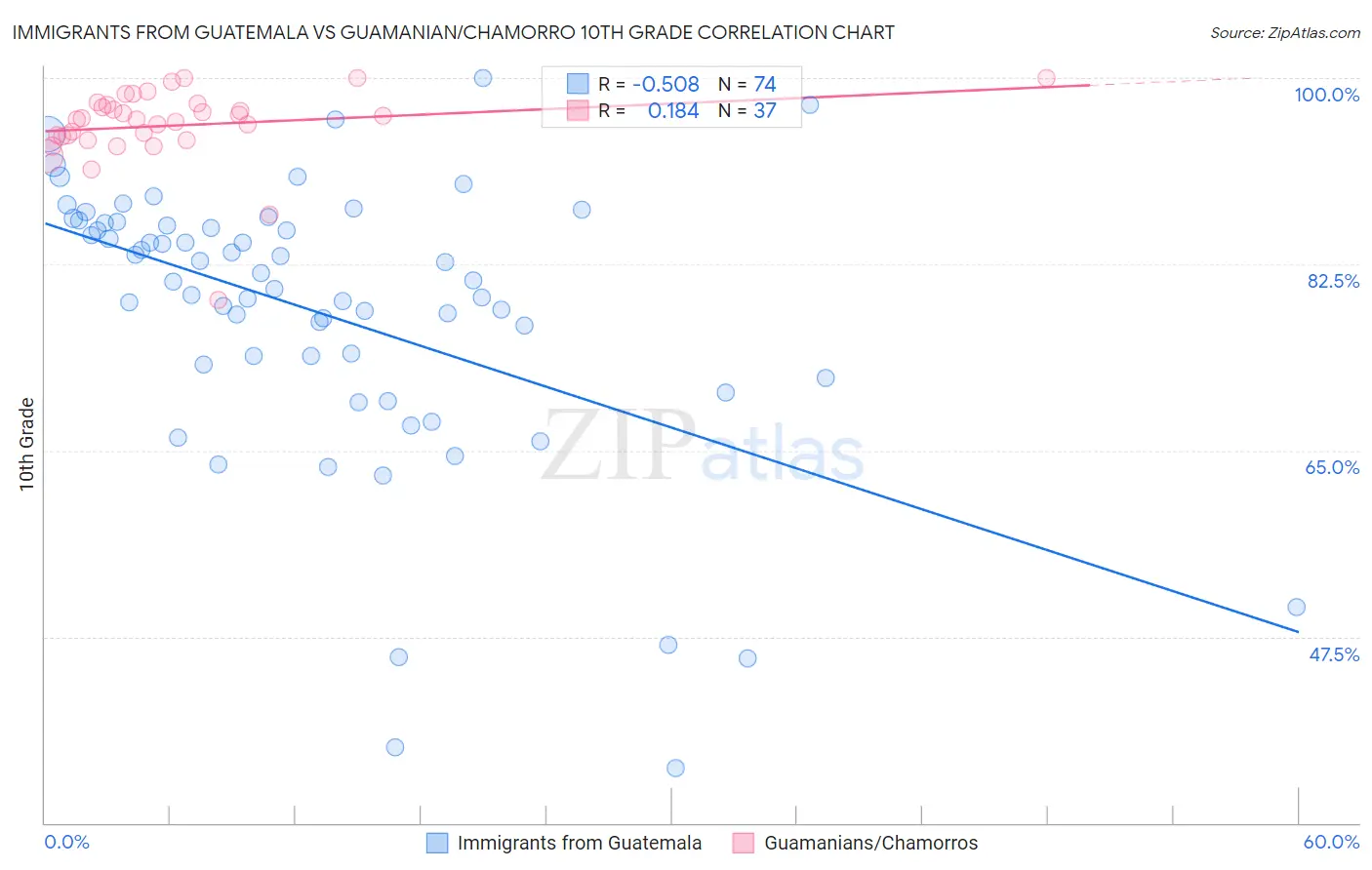 Immigrants from Guatemala vs Guamanian/Chamorro 10th Grade