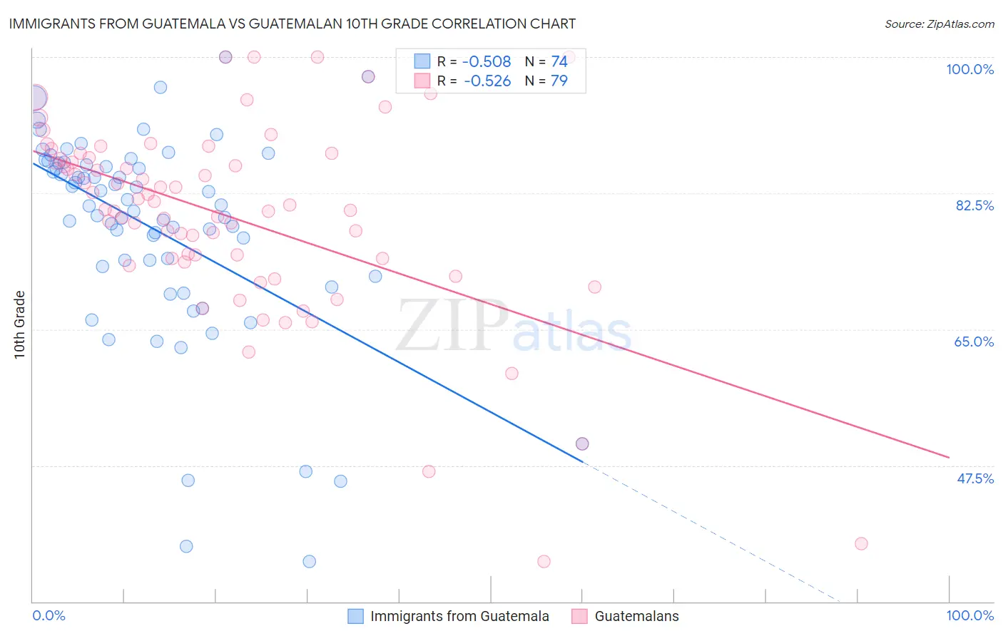 Immigrants from Guatemala vs Guatemalan 10th Grade