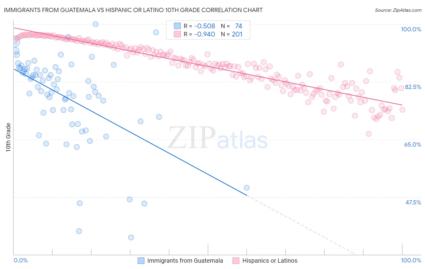 Immigrants from Guatemala vs Hispanic or Latino 10th Grade