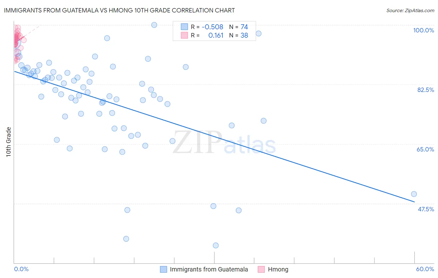 Immigrants from Guatemala vs Hmong 10th Grade