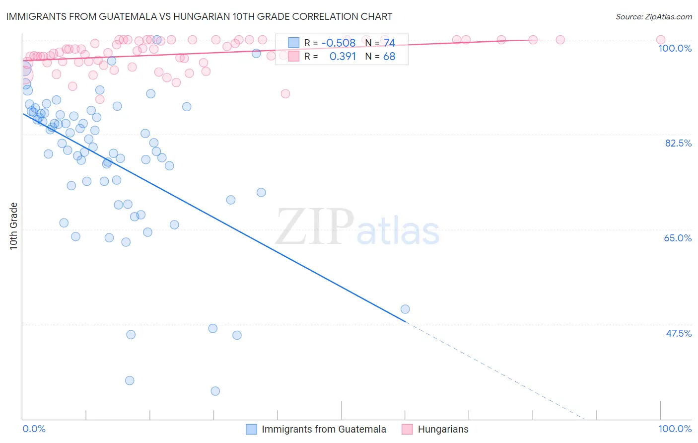Immigrants from Guatemala vs Hungarian 10th Grade