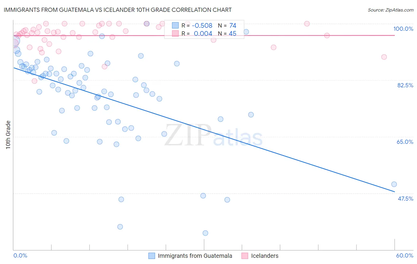 Immigrants from Guatemala vs Icelander 10th Grade
