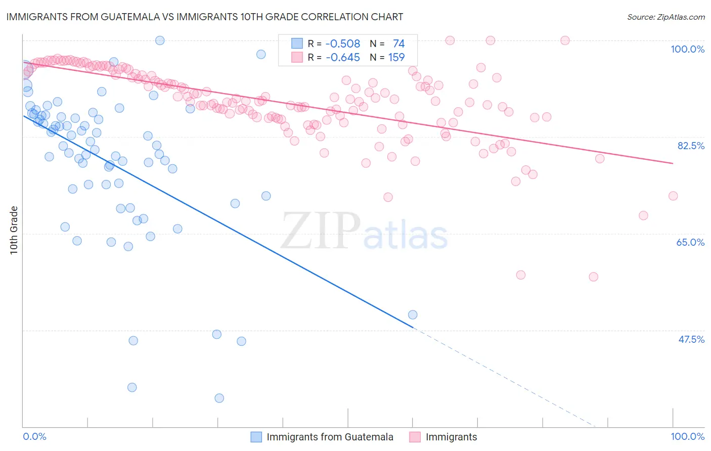 Immigrants from Guatemala vs Immigrants 10th Grade