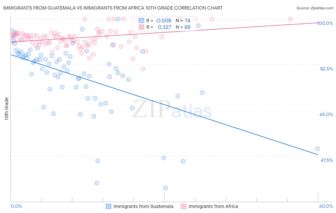 Immigrants from Guatemala vs Immigrants from Africa 10th Grade
