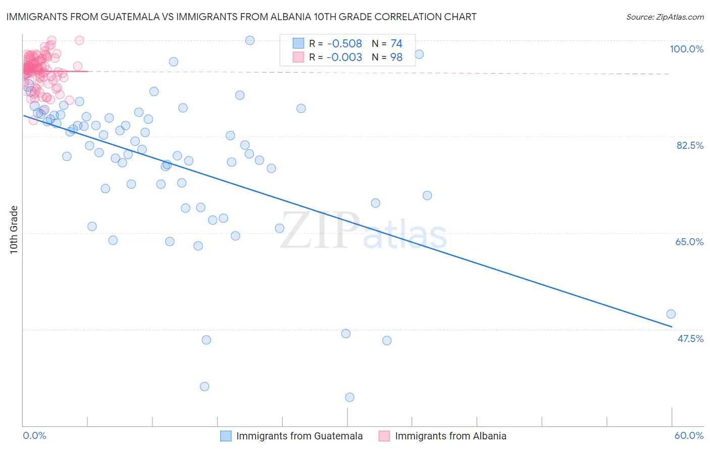 Immigrants from Guatemala vs Immigrants from Albania 10th Grade