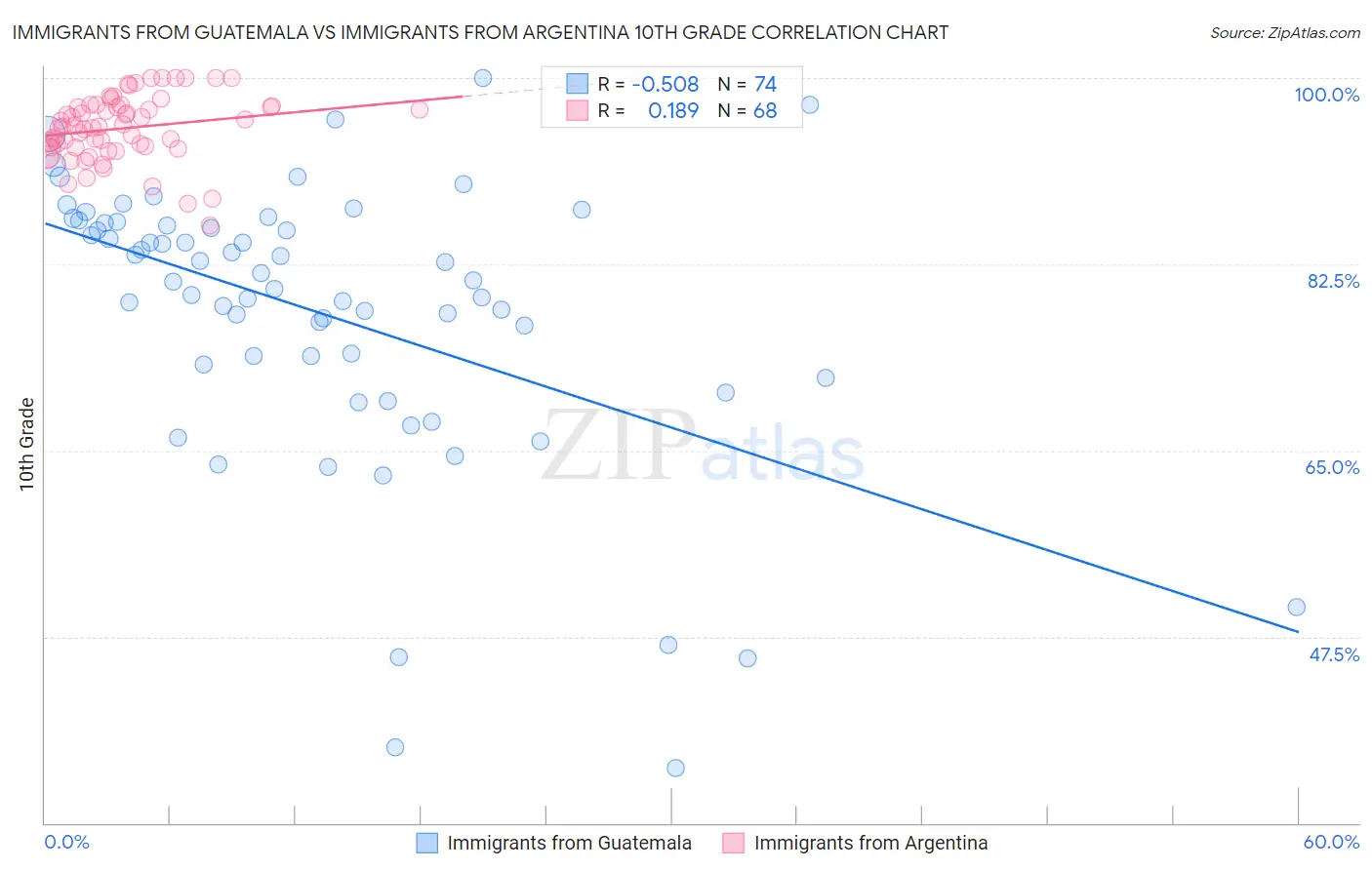 Immigrants from Guatemala vs Immigrants from Argentina 10th Grade