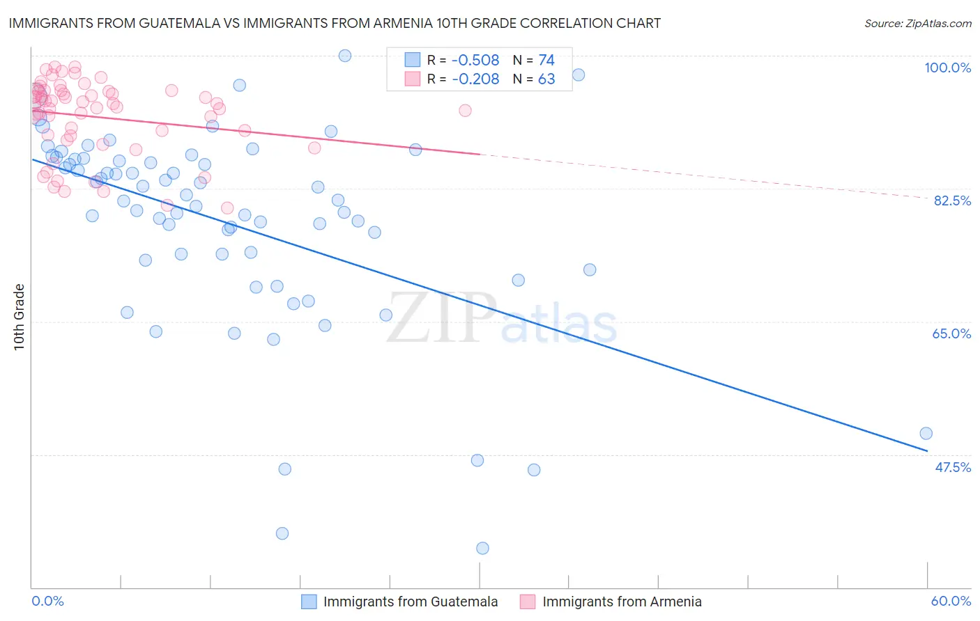 Immigrants from Guatemala vs Immigrants from Armenia 10th Grade