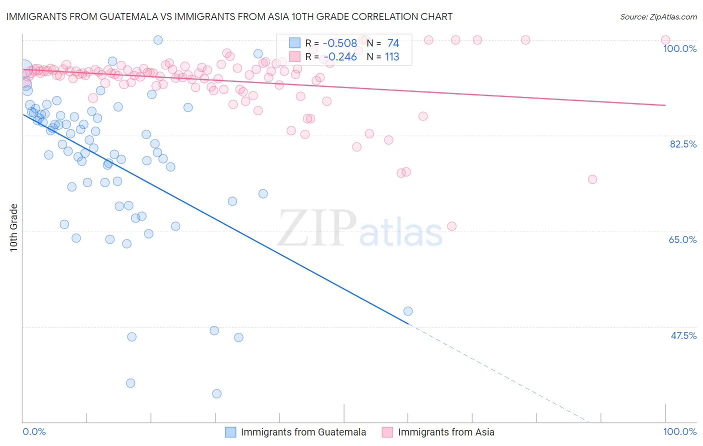 Immigrants from Guatemala vs Immigrants from Asia 10th Grade