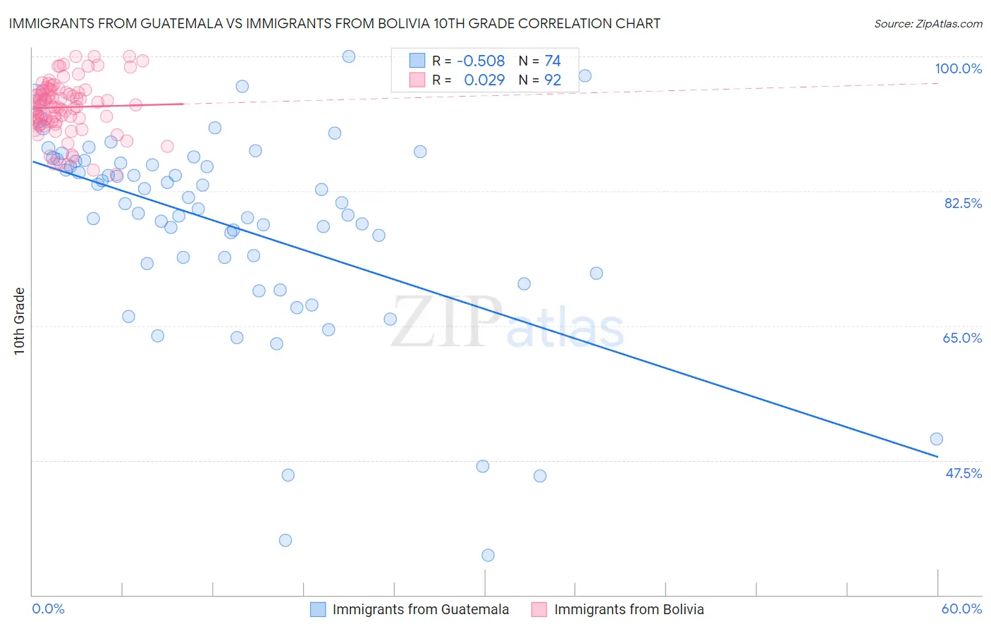 Immigrants from Guatemala vs Immigrants from Bolivia 10th Grade