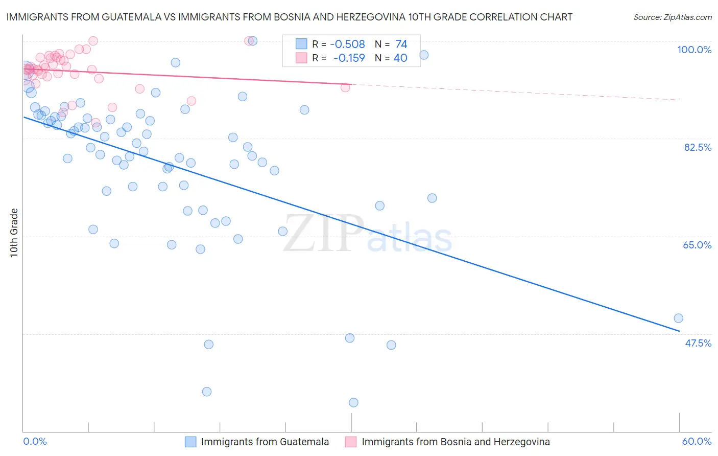 Immigrants from Guatemala vs Immigrants from Bosnia and Herzegovina 10th Grade