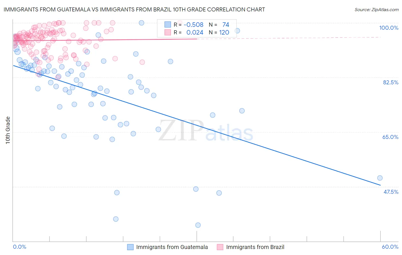 Immigrants from Guatemala vs Immigrants from Brazil 10th Grade