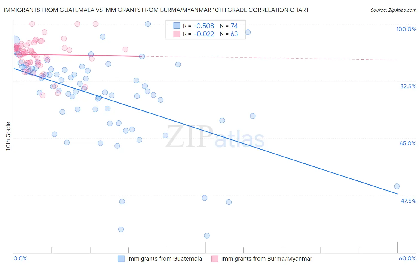 Immigrants from Guatemala vs Immigrants from Burma/Myanmar 10th Grade