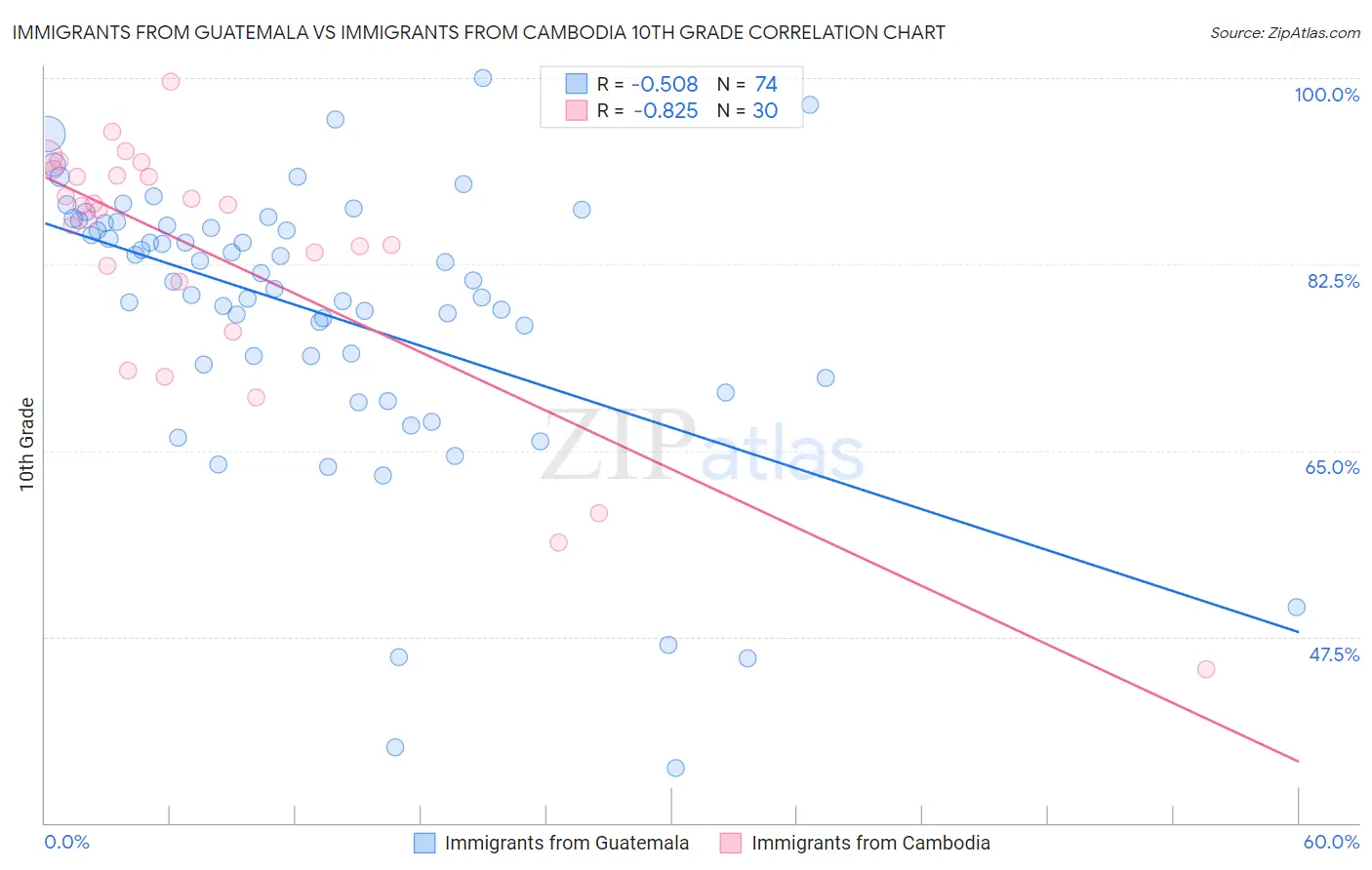 Immigrants from Guatemala vs Immigrants from Cambodia 10th Grade